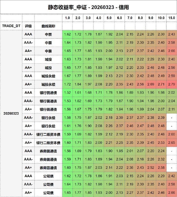 #静态收益率_中证 20260323