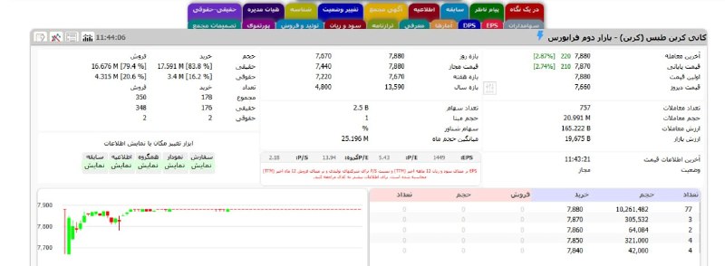 بورس۲۴ | Bourse24: ✅✅ ۱۲۸٪ سود - ادامه دارد📌 نکته مهم این سهم آن است که یکی از سهامداران عمده (گروه فاخر) در دو هفته گذشته، بیش از ۱۰ میلیو