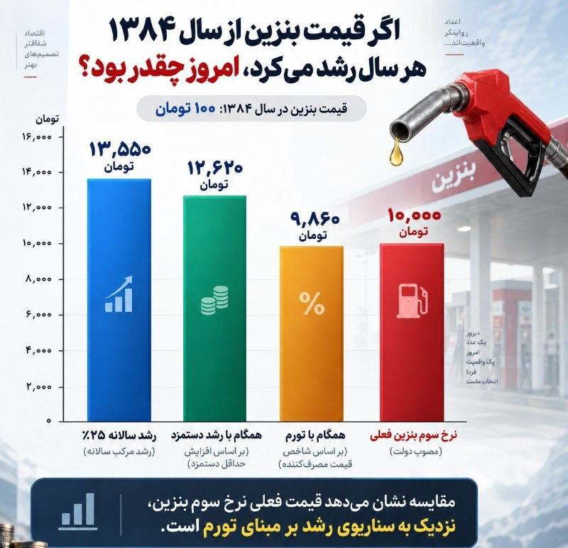 کدال تحلیل: #بنزین قیمت بنزین چند؟ سال 1384 بنزین بود 100 تومان اگر هر سال 25% رشد می کرد امروز قیمت بنزین می شد 13،550 تومان اگر هر