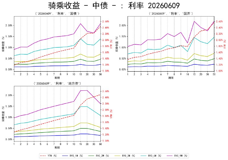 #骑乘收益 - 中债 - 20260609