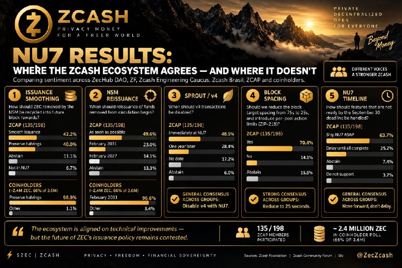 NU7 RESULTS: WHERE THE ZCASH ECOSYSTEM AGREES — AND WHERE IT DOESN’T