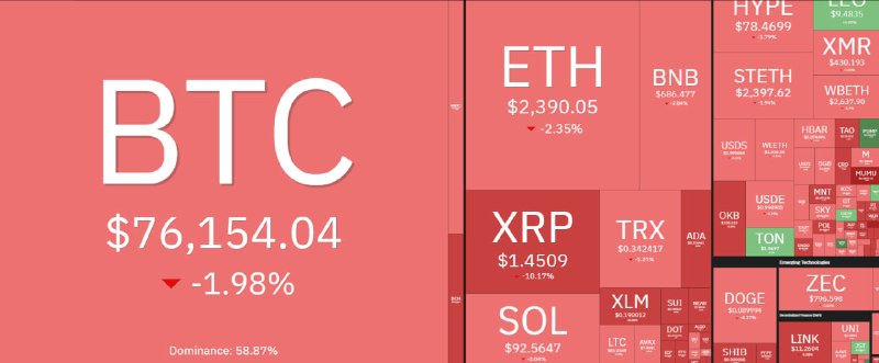 گروه خدمات بازار سرمایه پاداش: #کریپتو💠 نمای بازار ارزهای دیجیتال 🥇بیتکوین ( BTC ) : 76,154 دلار🥇اتریوم ( ETH ) : 2,390 دلار🥇ریپل ( XRP ) : 1.450 دلار