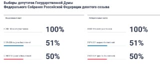 В Подмосковье первый голос в ДЭГ появился через 38 секунд после начала выборовПервый бюллетень в электронном голосовании появился спустя 38 секунд после запуска системы в Подмосковье, заметил аналитик Иван Шукшин. В Новосибирской области первый голос остав