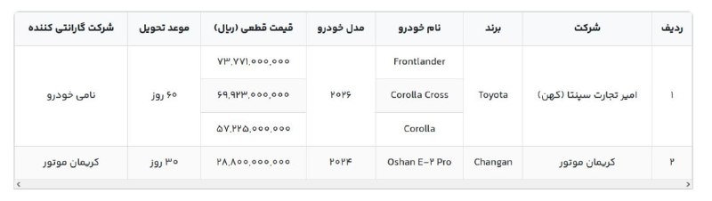 اخبار جنگ/خبرفوری🔴: 🚘 اطلاعیه جدید عرضه خودروهای وارداتی در سامانه مگفا اعلام شد🔹سامانه مگفا اطلاعیه عرضه جدید خودروهای وارداتی را منتشر کرد