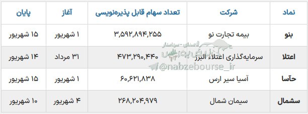 نبض بورس | اخبار بورس: ◀️ پذیرهنویسی میلیاردی ۴ نماد آغاز میشود🔗جزئیات بیشتر 👇👇https://nabzebourse.com/000ZRE🆔 @nabzebourse_ir🌐 nabzebourse.c