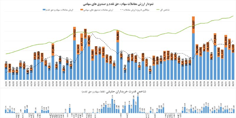 🔸 بازار بورس تهران 🔸: #نمودار_خالص_ارزش_معاملات_خرد و #شاخص_قدرت_خریداران_حقیقی#ارزش_معاملات امروز 36,199 میلیارد تومان بود که نسبت به روز قبل