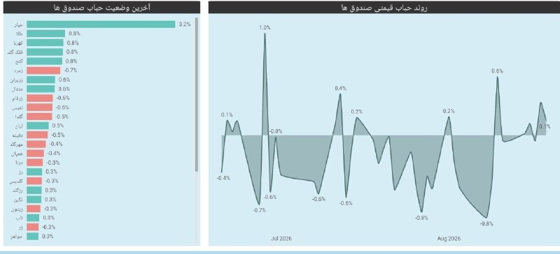 خلاصه بازار: حباب صندوقهای طلا مثبت باقی ماند.نکته نمودار در سمت راست میزان حباب هر صندوق هست. بازار به نسبت بزرگی به صندوقها حباب مث