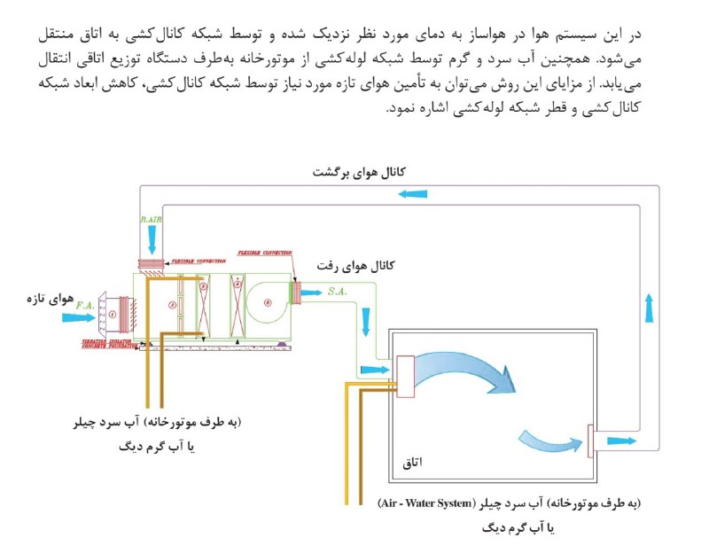 کارشناسی رسمی تاسیسات و کارخانجات: 🔴 سیستم تهویه هوا-آب#تهویه💠@KarshenasiRasmiGroup_TK♨️@KarshenasiRasmi_TK