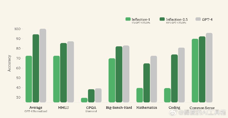 LLM竞争白热化了，Inflection发布Inflection-2.5模型，他们称这是世界上最好的语言模型，Inflection-2.5 现已向所有 Pi 用户开放