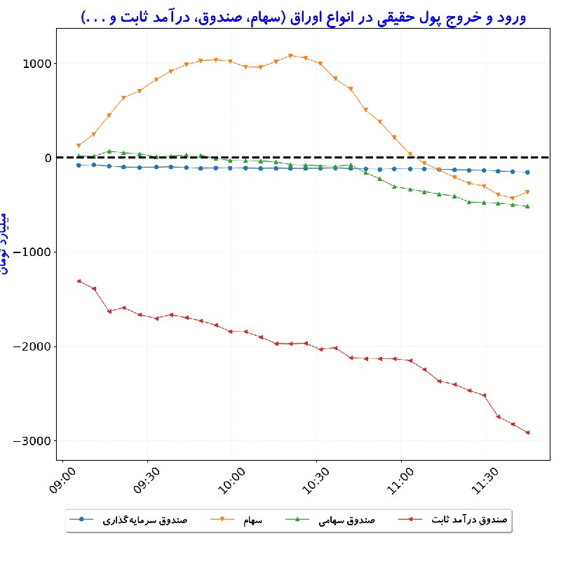 بورس در لحظه: #ورودوخروج_پول‌حقیقی_درانواع‌اوراق#D1405_06_01 11:44
