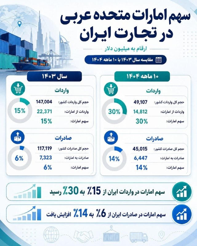 دیدارنیوز: 🔴پس از اخراج تراستیها از اماراتیک چهارم تجارت ایران تا اطلاع ثانوی قفل شد🔹توقف مراودات مالی و تجاری با ایران، دستوری بو