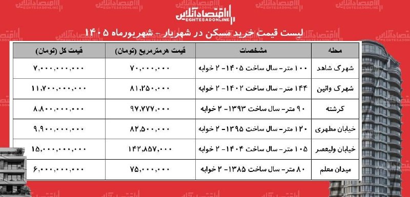 اخبار،دلار،سکه،خودرو: 💵 قیمت خرید مسکن در شهریار شهریورماه ۱۴۰۵@Dollartala1