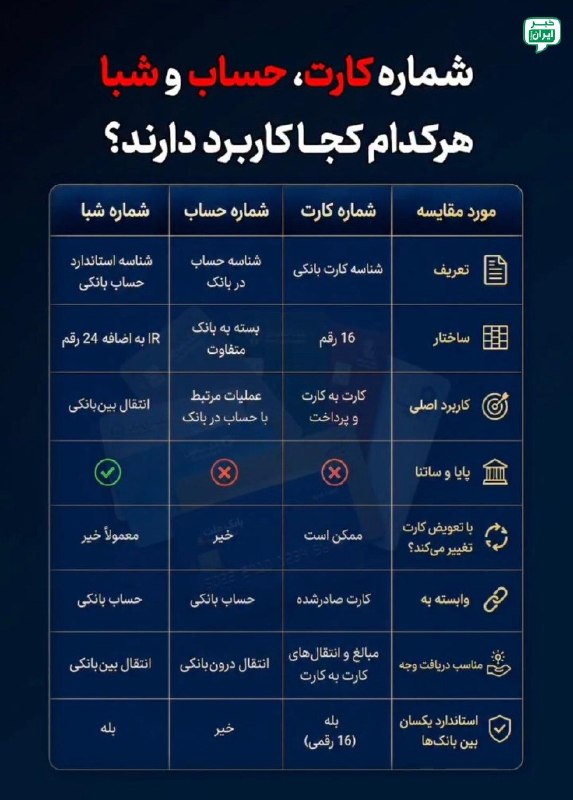 خبر اصفهان: شماره کارت، شماره حساب یا شبا؛ هر کدام کجا کاربرد دارند؟ @Isfahan_news24
