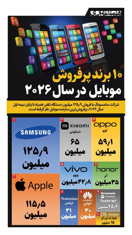 همشهرى استانها: 📊سامسونگ با فروش ۱۲۵/۹ میلیون گوشی موبایل در سال ۲۰۲۶، پیشتاز بازار است@hamshahri_info