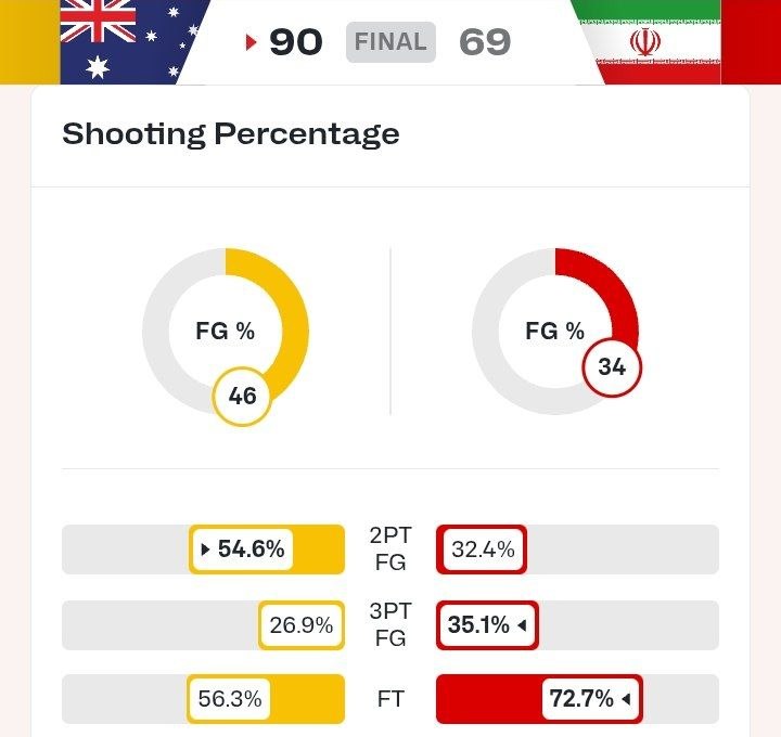 Basketball Trainer: ✅ امار فردی بازیکن های #ایران و #استرالیا که شامل تایم بازی و امتیاز کسب شده است. ➖➖➖➖➖➖➖➖➖ ✍ @ismailkhdadadi 🆔 @Basketb