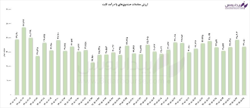 بیدار بورس: 🟣 ورود پول حقیقی به درآمدثابت‌ها✅در جریان معاملات روز جاری ارزش معاملات خرد بازار صندوق‌های درآمدثابت به ۳۴ همت رسید.✅هم