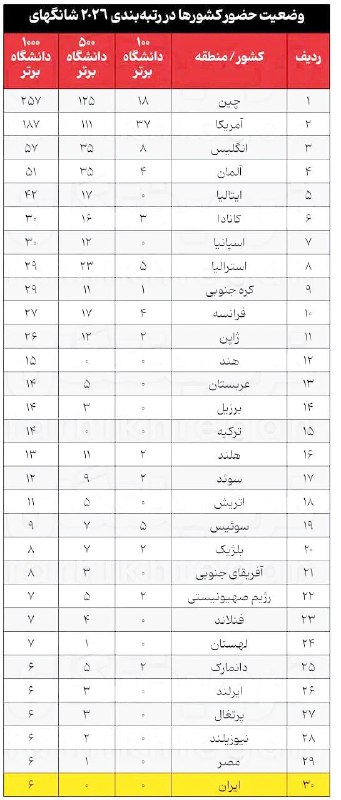 اخبار وزارت آموزش و پرورش: 💢 ایران هیچ نماینده‌ای در جمع ۵۰۰ دانشگاه برتر دنیا ندارد▫️در رتبه‌بندی جهانی شانگهای ۲۰۲۶، از میان نزدیک به ۲۵۰۰ مؤسسه 
