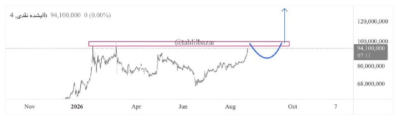 تحلیل بازار: #آبشدهh4يك باند استاتيك قرمز و مقاومتى داريم ( ٩٦٥٠٠ الى ١٠٠ ) و دو سناريونتيجه نهايى هر دو سناريو يكى است منتهى مسير حر
