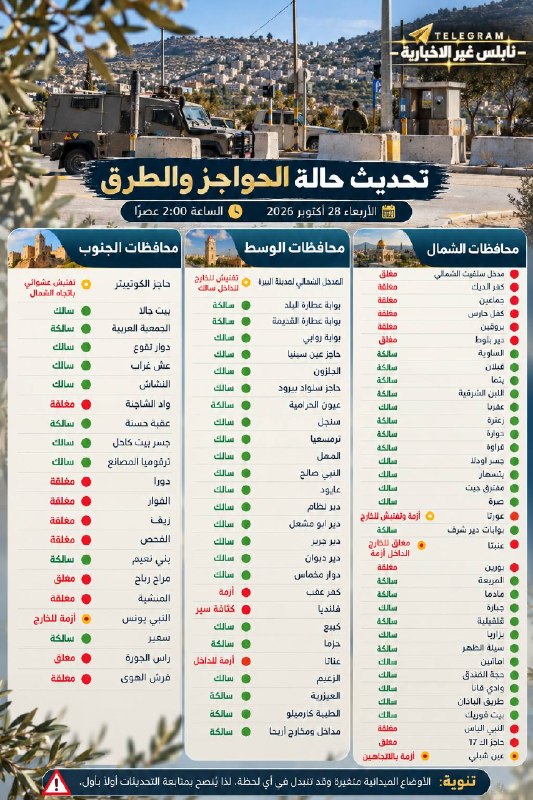 כבישים בצפון, מרכז ודרום נפות רואים סגירות, פקקים ובדיקות מחסומים כבישים באזורים אחרים נותרו עבירים.