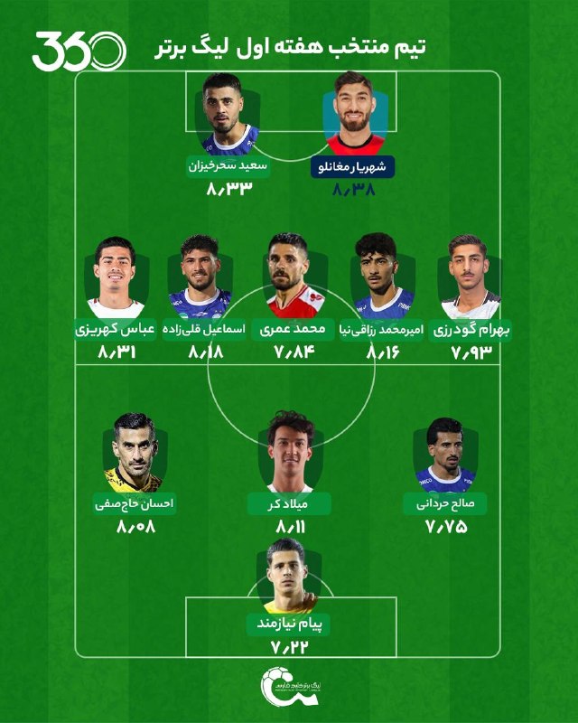 فوتبال ۳۶۰ ✔: در نیمه اول بریس کرد 🔸 تراکتور [۲]-۰ پیکان 🔸 ⚽️ شهریار مغانلو ⏱️ دقیقه ۶+۴۵ @Ft360_irتیم منتخب هفته ۱ لیگ برتر ایران🏅 جو