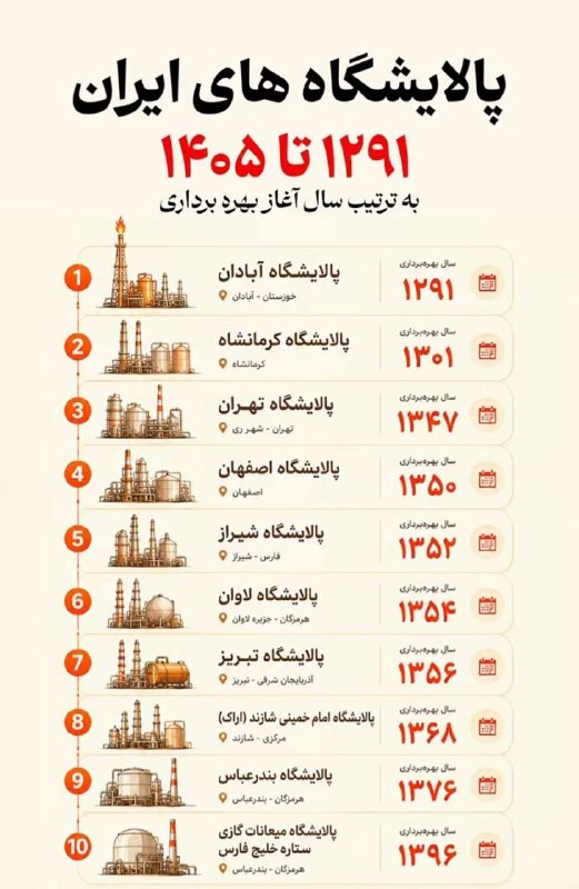 تحلیل و رصد: .🔴۷ پالایشگاه از ۱۰پالایشگاه اصلی ایران، پیش از انقلاب ساخته شده است. 🔻پ.ن قرمطی تپوری: این‌گونه است که بارها گفته‌ام، ز