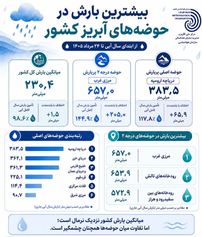 هواشناسی ایران: بیشترین بارش امسال کجا ثبت شده است؟بررسی تازهترین دادههای مرکز ملی اقلیم و مدیریت بحران خشکسالی سازمان هواشناسی کشور ن