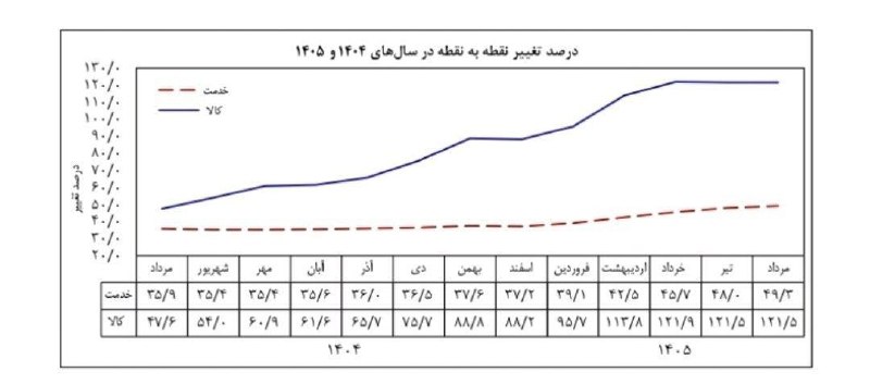 BourseNews | بورس نیوز: 📌تورم مرداد اعلام شد بانک مرکزی: تورم نقطه به نقطه ۸۴ درصد شد بانک مرکزی: 🔹شاخص تورم نقطه به نقطه در مرداد ۱۴۰۵ به ۸۴.۴ 