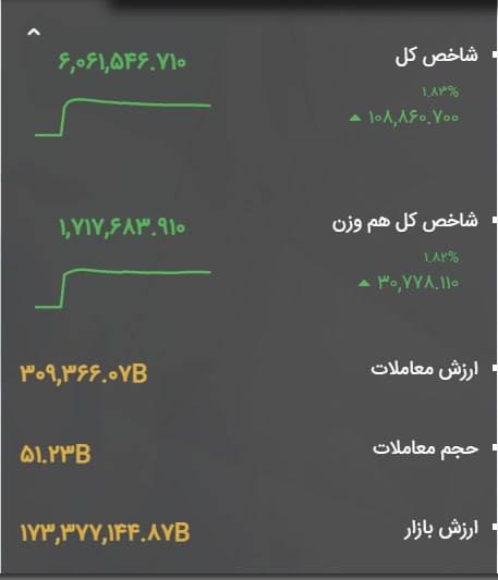 رسانه انجمن ملی صنایع پلیمر ایران | اینپیا: 🔴 جهش 109 هزار واحدی بورس تهران| شاخص کل در پایان معاملات امروز: 6,061,546 واحد▪️شاخص کل بازار سرمایه در پایان معاملاتی