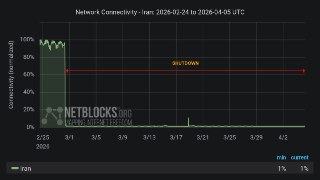 Отключение интернета в Иране стало самым длительным блэкаутом в масштабах всей страны за всю историю наблюдений, сообщает проект NetBlock.Интернет-блэкаут в Иране продолжается уже 37 дней. Проект отмечает, что более длительные периоды отключений в других с