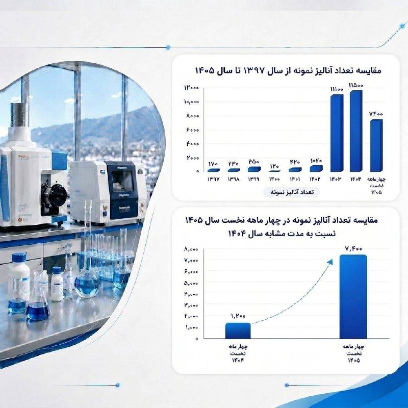 بیرونیت Birunit: 🔴 رشد ۶ برابری آنالیز نمونههای معدنی در مرکز تحقیقات مواد معدنی یزد▫️ مرکز تحقیقات مواد معدنی ایران ـ یزد در چهار ماه ن