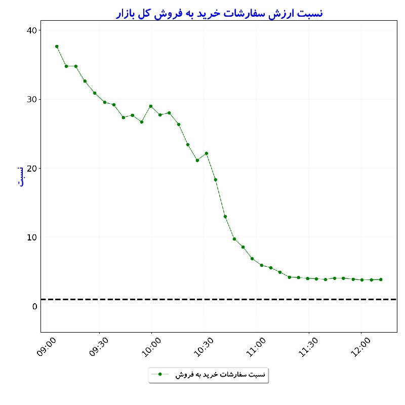 بورس در لحظه: #نسبت_ارزش‌سفارشات_خریدبه‌فروش_کل‌بازار#D1405_06_01 12:11