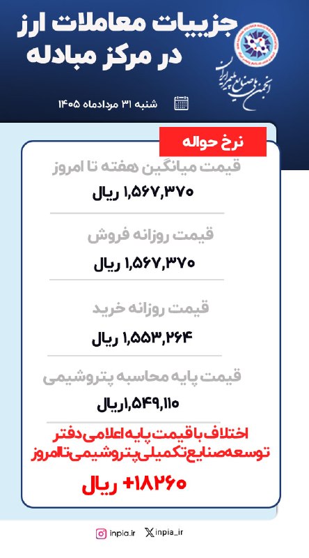 رسانه انجمن ملی صنایع پلیمر ایران | اینپیا: 🔴 💱 جزئیات معاملات ارز (نرخ حواله) در مرکز مبادله — 31مردادماه 💹 💵 قیمت روزانه فروش 1,567,370ریال💰 قیمت روزانه خرید: 1,5