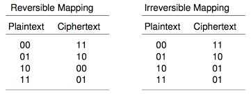 密碼學（2）： Modern Block Ciphers - Zenith Talent Tenable