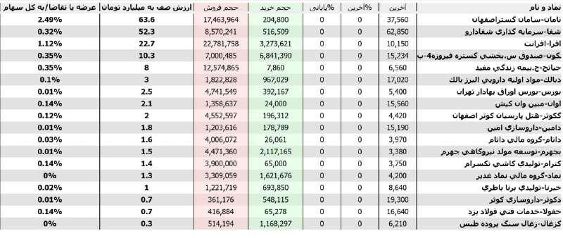 شناسایی تحرکات: بیشترین #عرضه_ها در #پیش_گشایش مرتب شده براساس ارزش صف