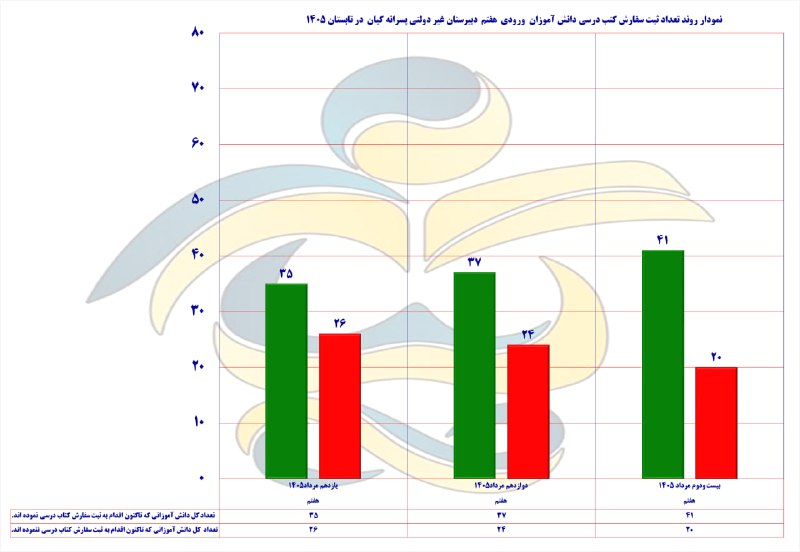 دبیرستان پسرانه غیردولتی کیان(دوره اول): نمودار روند تعداد ثبت سفارش کتب درسی دانش آموزان پایه هفتم سال تحصیلی ۱۴۰۶-۱۴۰۵ دبیرستان غیردولتی پسرانه کیان(دوره اول) 