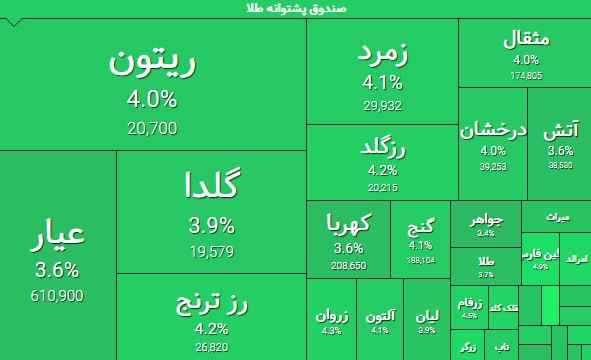 گروه خدمات بازار سرمایه پاداش: 🔵 صعود پر قدرت «گُلدا» 🔺ارزش معاملات خرد صندوقهای طلا در بازار سهام 8 هزار و 900 میلیارد تومان است و رقمی بالغ بر 109 م