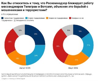 Россияне все чаще заявляют о несогласии с блокировками мессенджеровДоля тех, кто поддерживает блокировки Telegram и WhatsApp, рухнула с 49% в августе 2025 года до 36% в марте 2026 года. Об этом свидетельствуют данные «Левада-Центра».Число несогласных с дей