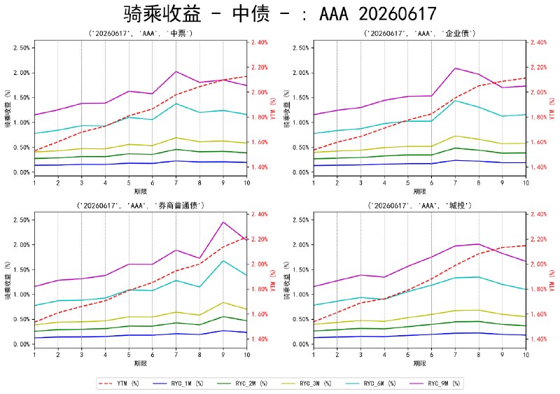 #骑乘收益 - 中债 - 20260617