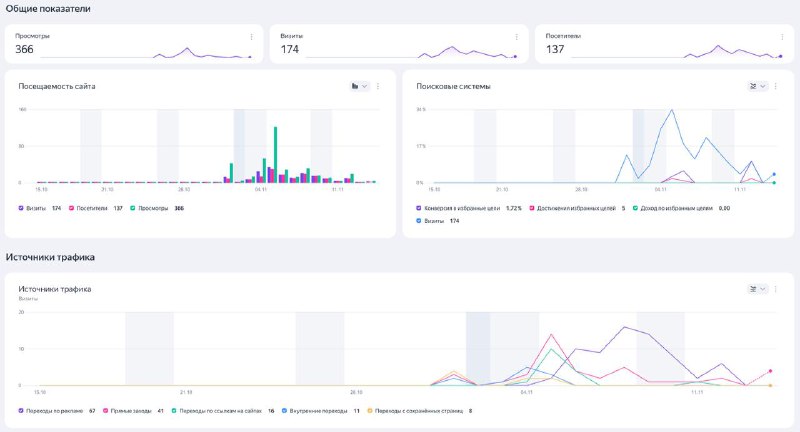 Реклама витрины микрозаймовVK сначала приняла моё объявление, после пары вечеров доработок, но теперь снова отклоняет. За время показа её, по данным VK рекламы, посмотрело 57482 человек, кликнули 461.Цифры у Яндекс аналитики другие: всего 174 визита и всего 67 по рекламе. 4 клика на кнопку 