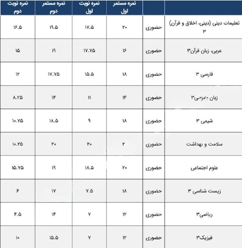 کنکور اِلیت | Konkor Elite: کارنامه کدومتونه؟@Konkor_Elite 💊🩺 | #Amir