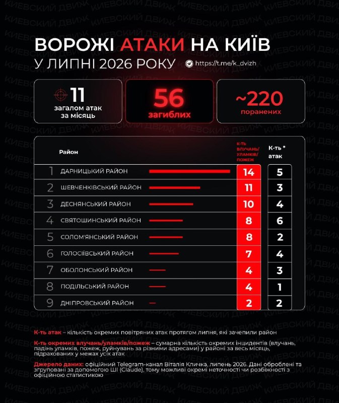 Більшість російських ударів по Києву в липні припала на Дарницький район