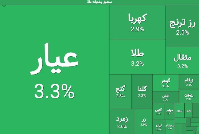 قیمت لحظه ای دلار طلا خودرو: 💲صندوق‌های طلا تو این ۱ ساعتی که باز شدن، مثبت بودن و مجموعا ۴۱۰ میلیارد تومن ورودی پول داشتن@Dolar_403