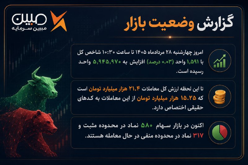 • کارگزاری مبین سرمایه •: 🔔 #گزارش‌وضعیت‌بازار 🗓 امروز چهارشنبه 28 مردادماه 1405 تا ساعت 10:30 شاخص کل با 1,591 واحد ( 0.03 درصد) افزایش به 5,945,