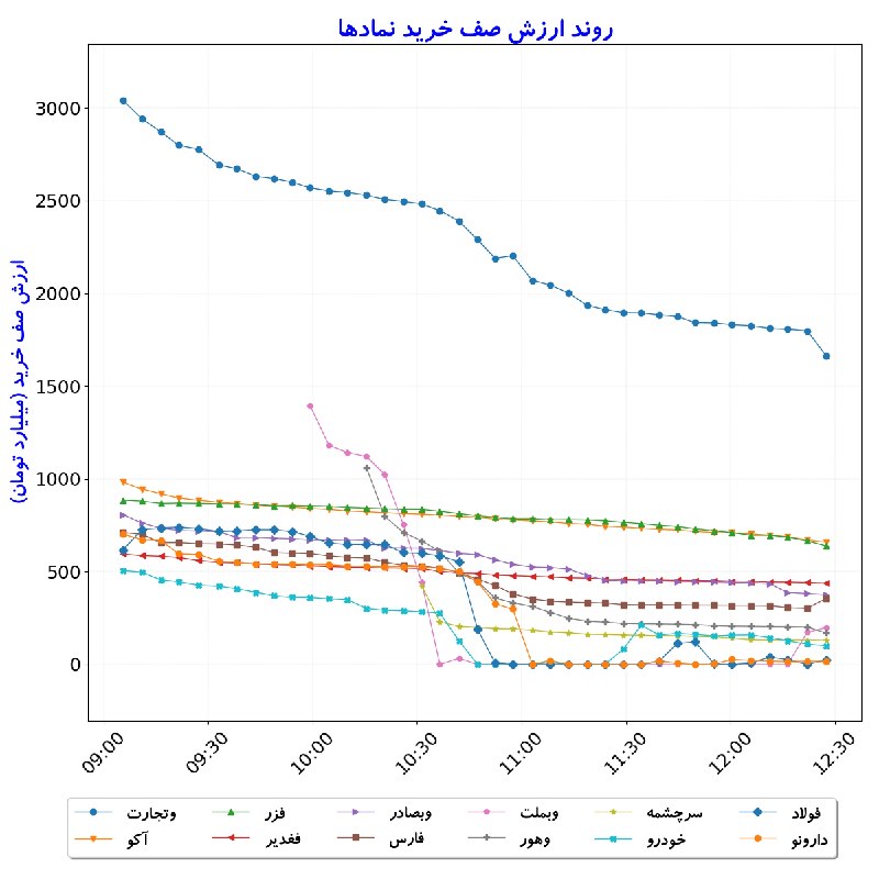 بورس در لحظه: #ارزش‌صف‌خرید_نمادها#D1405_06_01 12:27