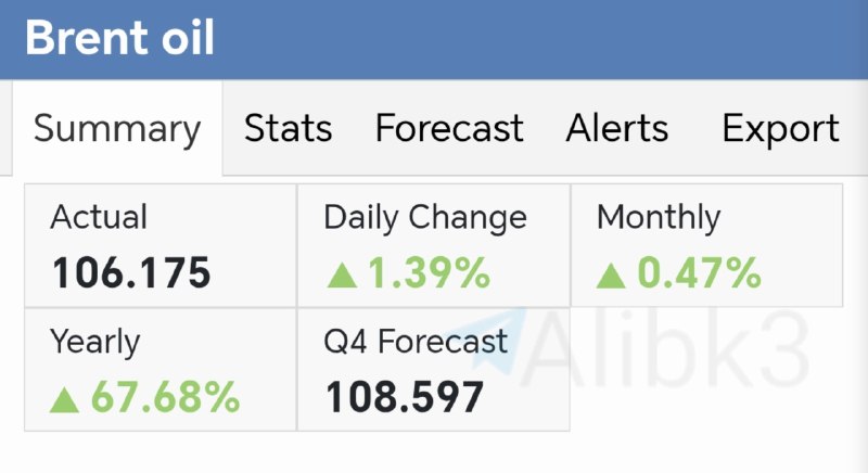 Brent oil rises to more than $106 per barrel.