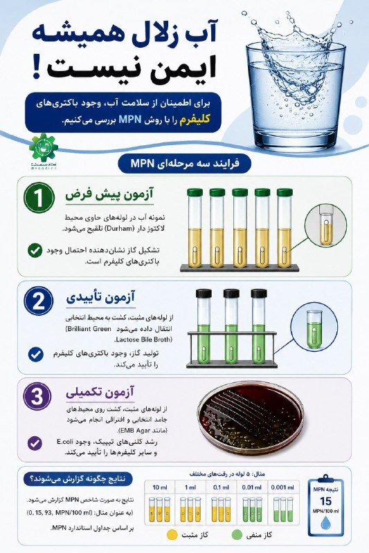 فعالان صنعت غذا: 💧 آب شفاف همیشه به معنی آب سالم نیست!ممکن است آب کاملاً زلال باشد، اما حاوی باکتری‌های بیماری‌زا باشد. به همین دلیل در آ