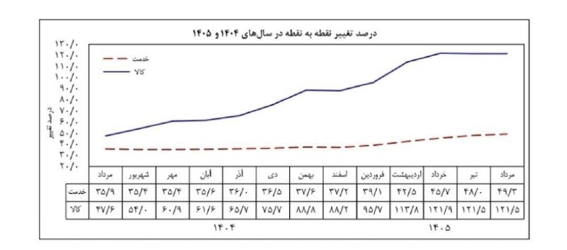 پایگاه خبری تحلیلی بهشت آنلاین: تورم مرداد اعلام شد / بانک مرکزی: تورم نقطه به نقطه ۸۴ درصد شد بانک مرکزی: 🔻شاخص تورم نقطه به نقطه در مرداد ۱۴۰۵ به ۸۴.۴
