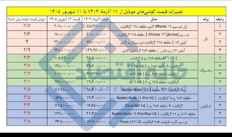 هفته نامه ٩ دی: 🔰جهش ۳ تا ۴ برابری قیمت موبایل طی ۹ ماه اخیر!🔸براساس داده‌های بازار موبایل، قیمت گوشی‌های موبایل طی ۹ ماه اخیر بین ۳ تا 