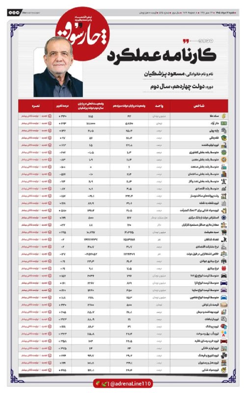 🍓🍃آدرِنالـیــ ـــ ـــن🍃🍓: 🚨 کارنامه‌ی دو ساله‌ی #پزشکیان🔴 روزنامه چارسوق: در آستانه دومین سالگرد شروع به کار دولت پزشکیان و با توجه به اینکه وی در