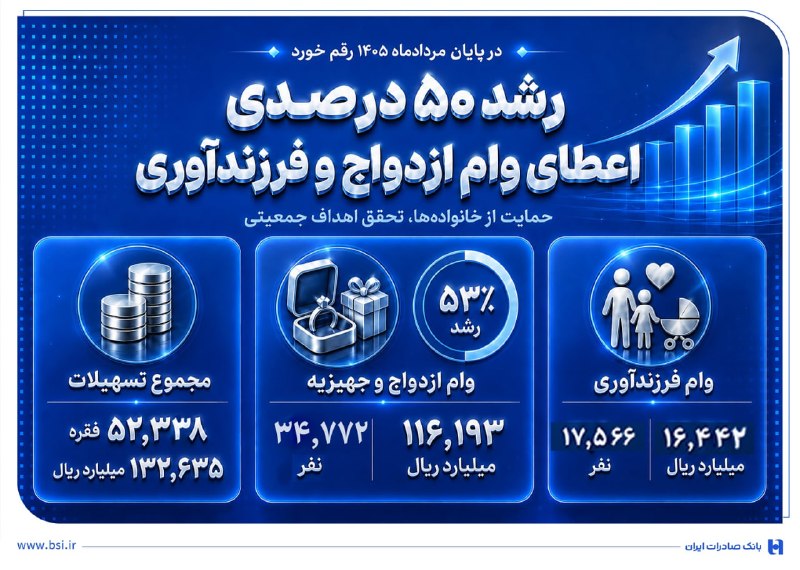 Asretebar: رشد ۵۰ درصدی اعطای وام ازدواج و فرزندآوری در بانک صادرات ایران👉🏻🔹بانک صادرات ایران تا پایان مردادماه سال جاری به بیش از